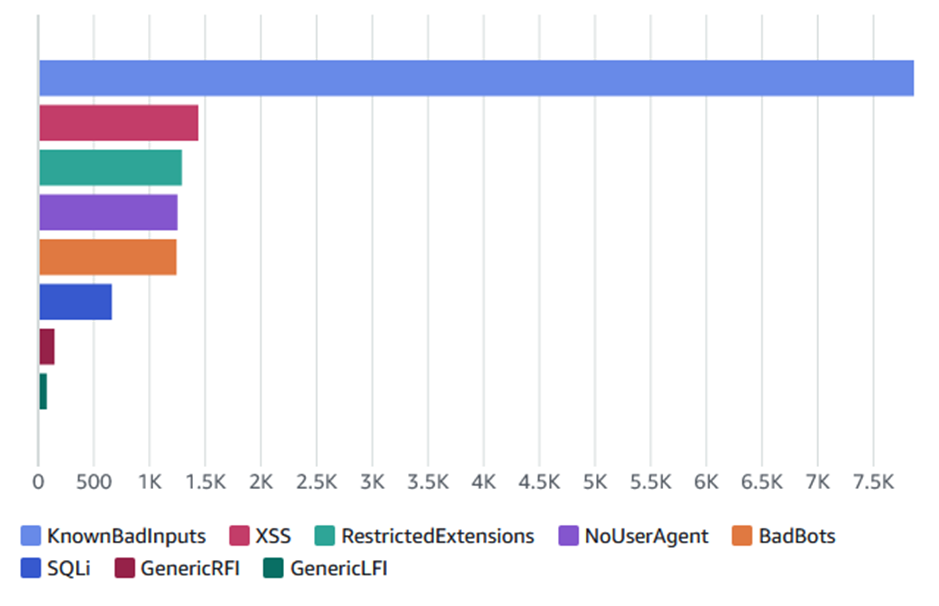 Blocked Requsts by Attack Type