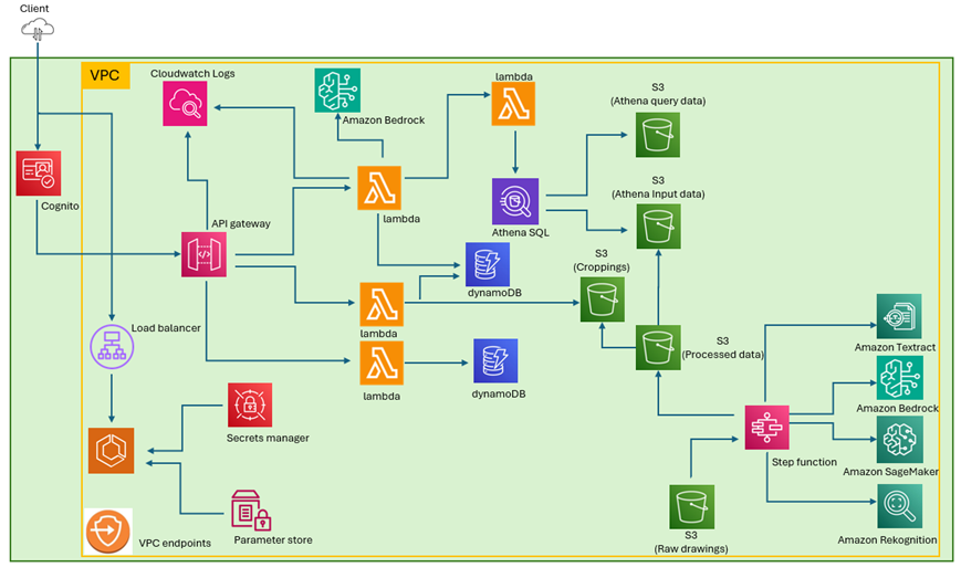 Architecture for serverlss processing of tech drawings