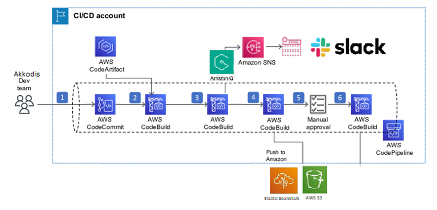 Solution architecture