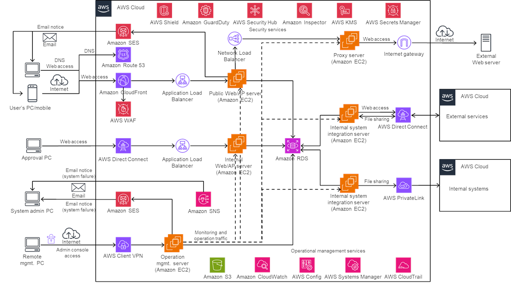 Solution Architecture