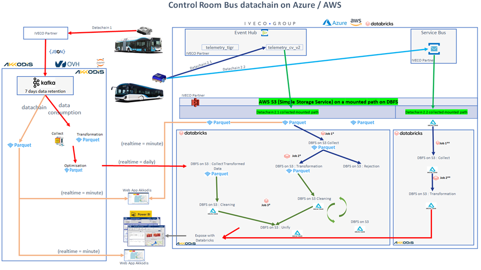 Solution architecture