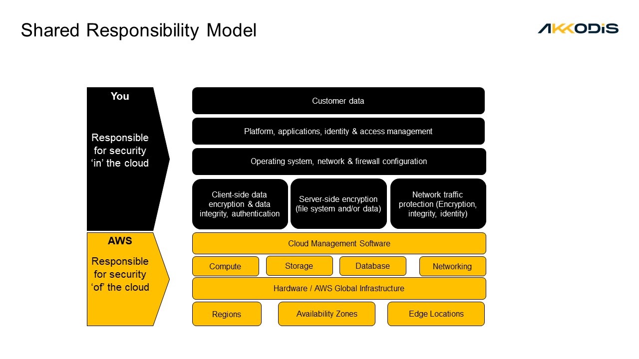 Shared Responsabiity Model