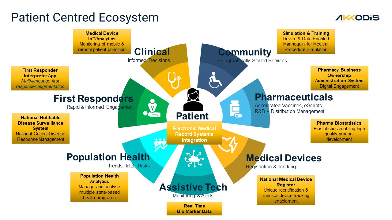 Patient-Centered Ecosystem