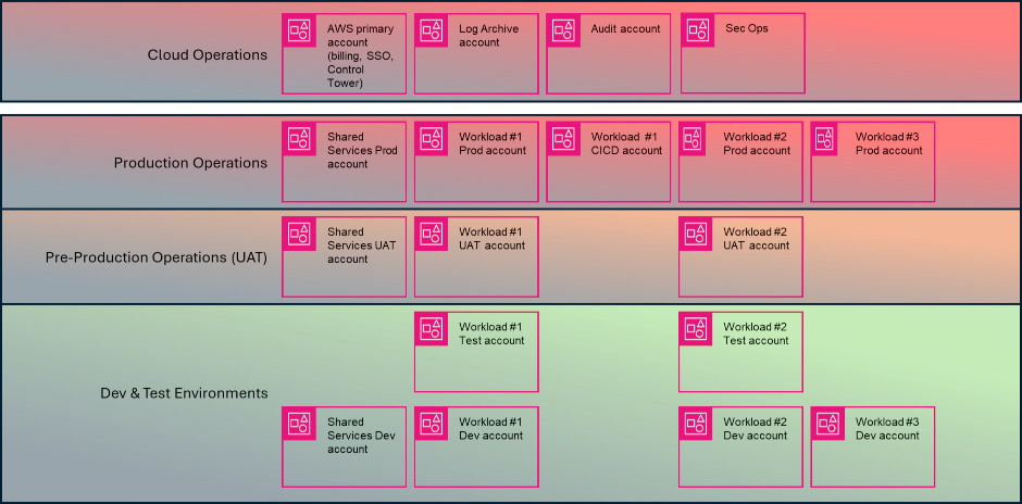 DevOps and CloudOps