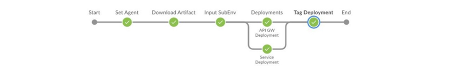 Build Automated Development Pipeline