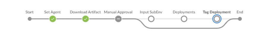 Build Approved Deployment Pipeline