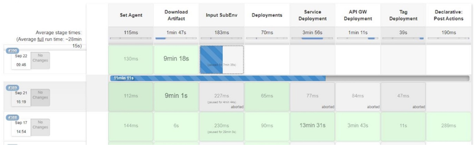 Build Approved Deployment Pipeline