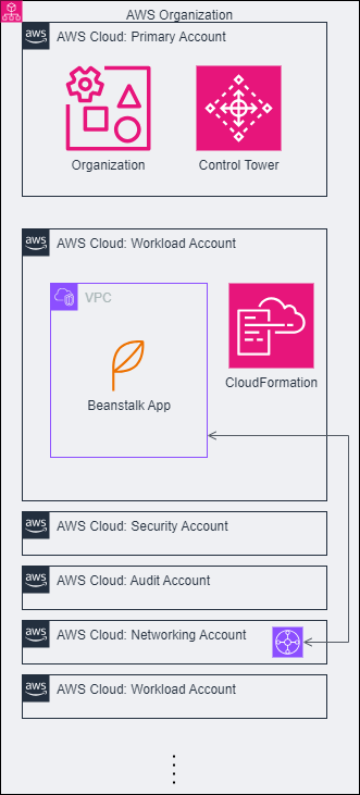 Existing CloudFormation and Beanstalk powered application in an account as part of an existing AWS Organization