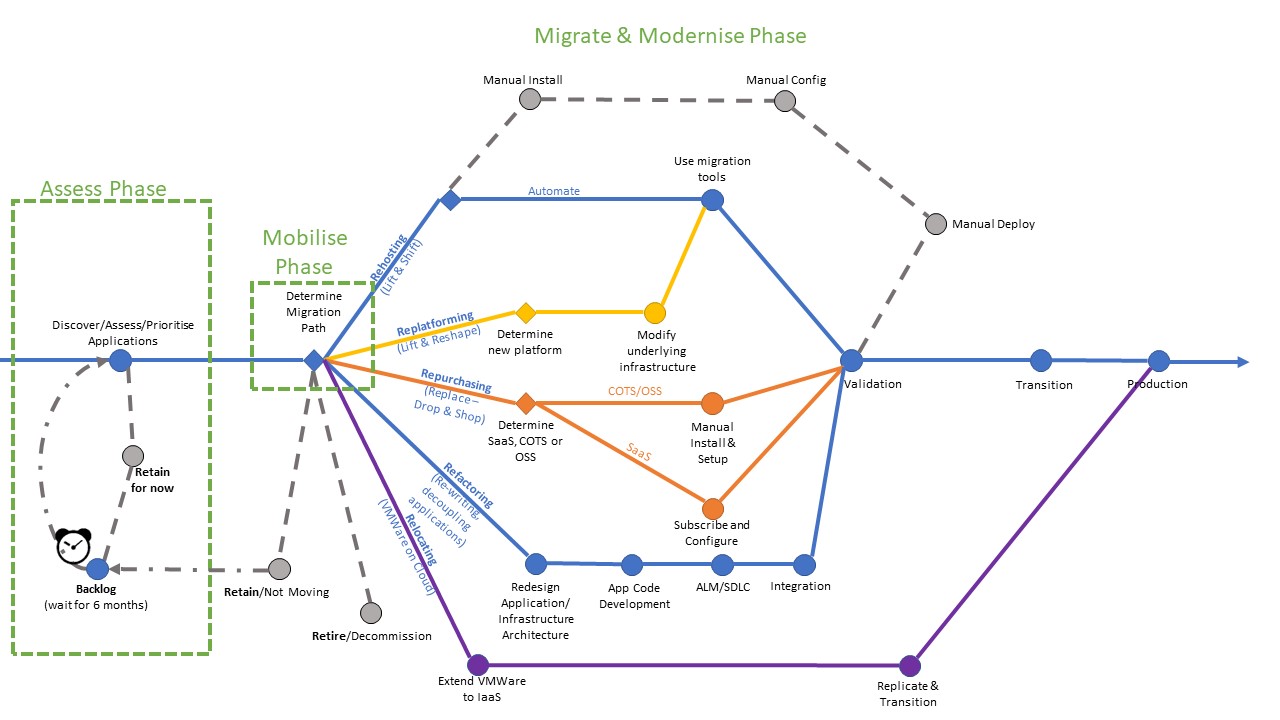 Seven Rs of Cloud Migration