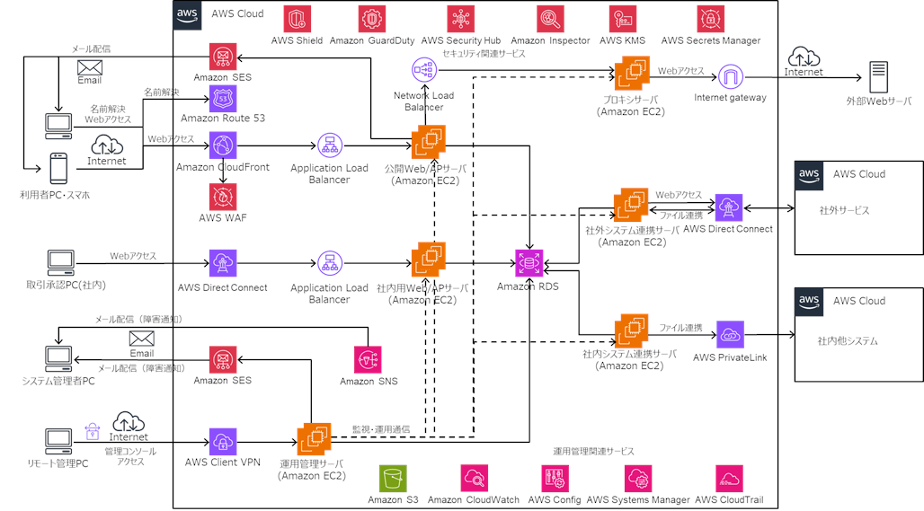 Solution Architecture